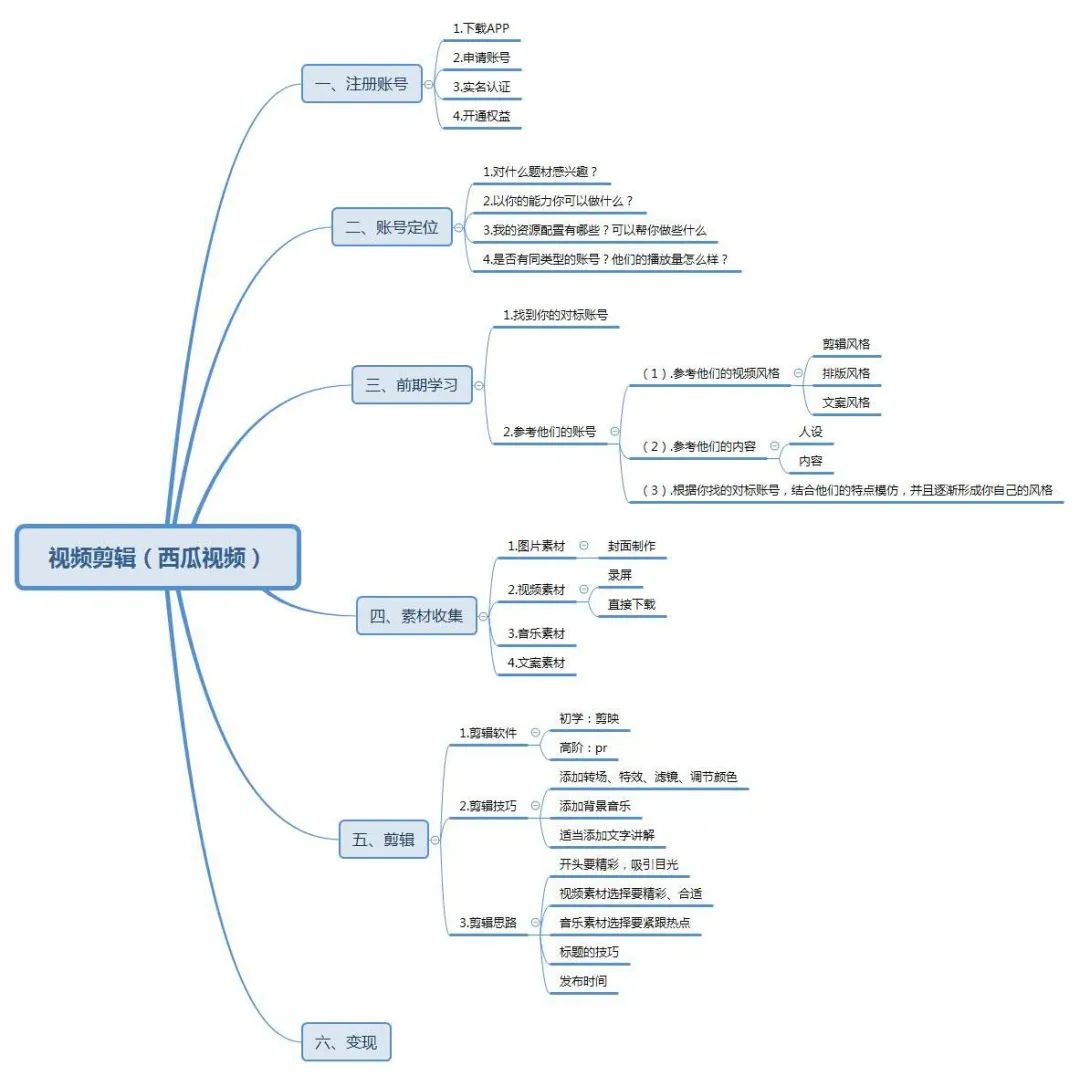 视频剪辑号,月入过万的副业项目详细拆解