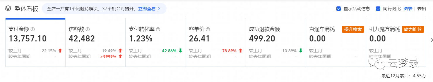 淘宝卖虚拟类目商品自动发货,电商新手也能轻松选品!借助生意参谋、关键词与同行选品。