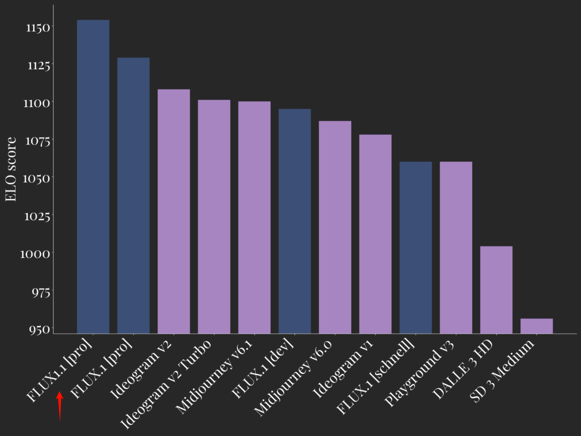 只需5秒,生图速度提升6倍!FLUX 1.1Pro版本刷屏了!
