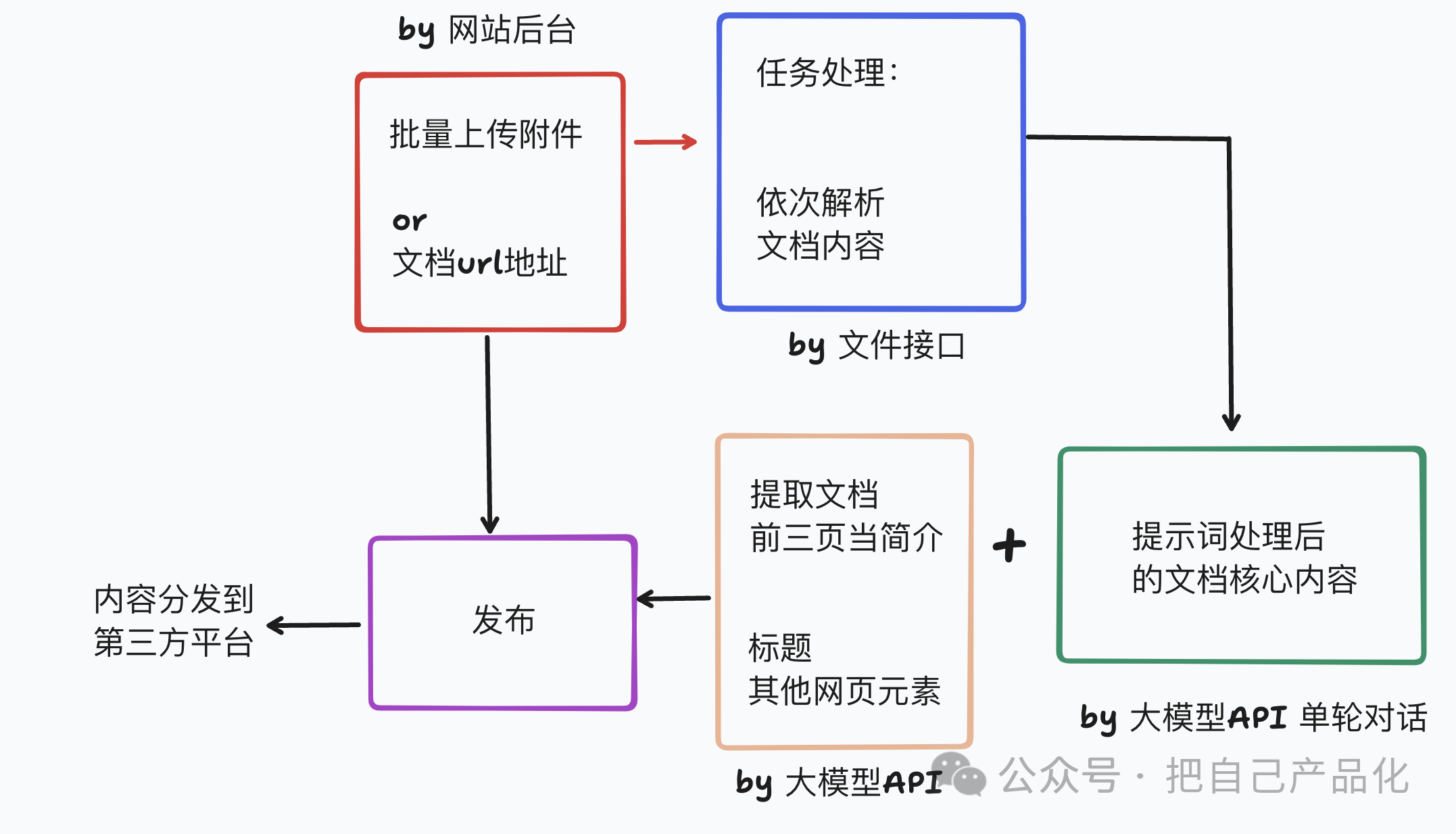 用AI来做一个高质量行业信息站,帮你卖行业报告文档