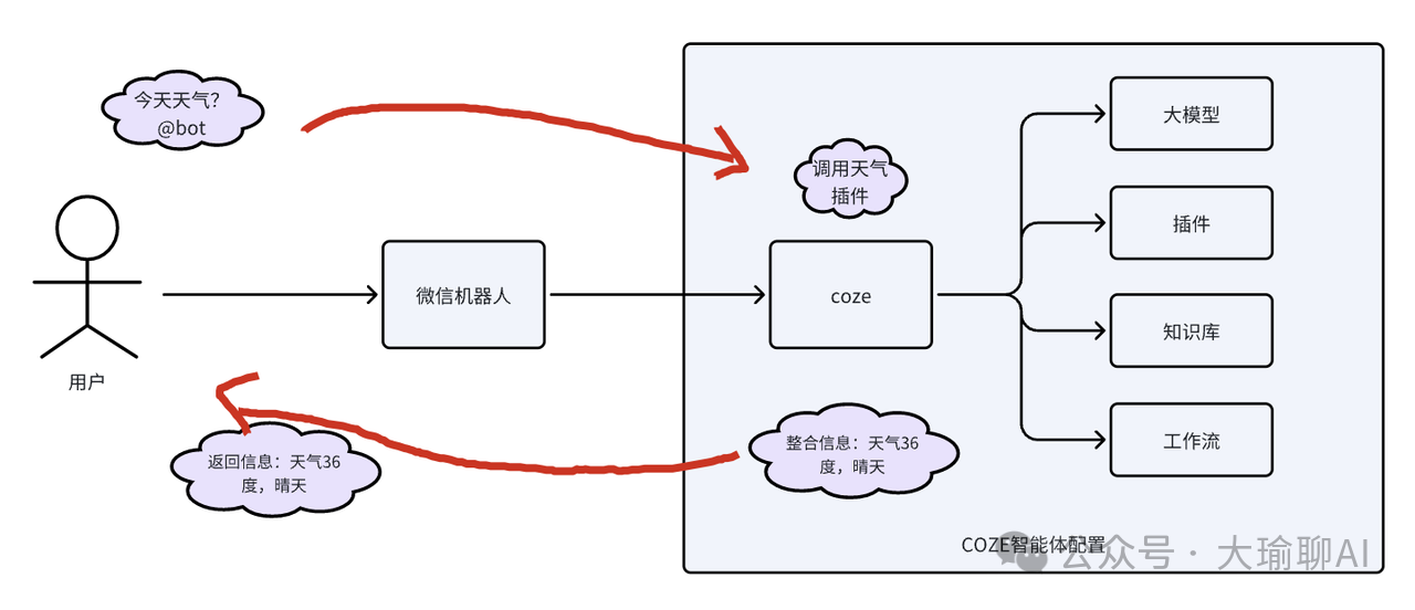 null 24小时群聊助手来了!Coze+微信机器人高效解决烦恼!小白也能实现。