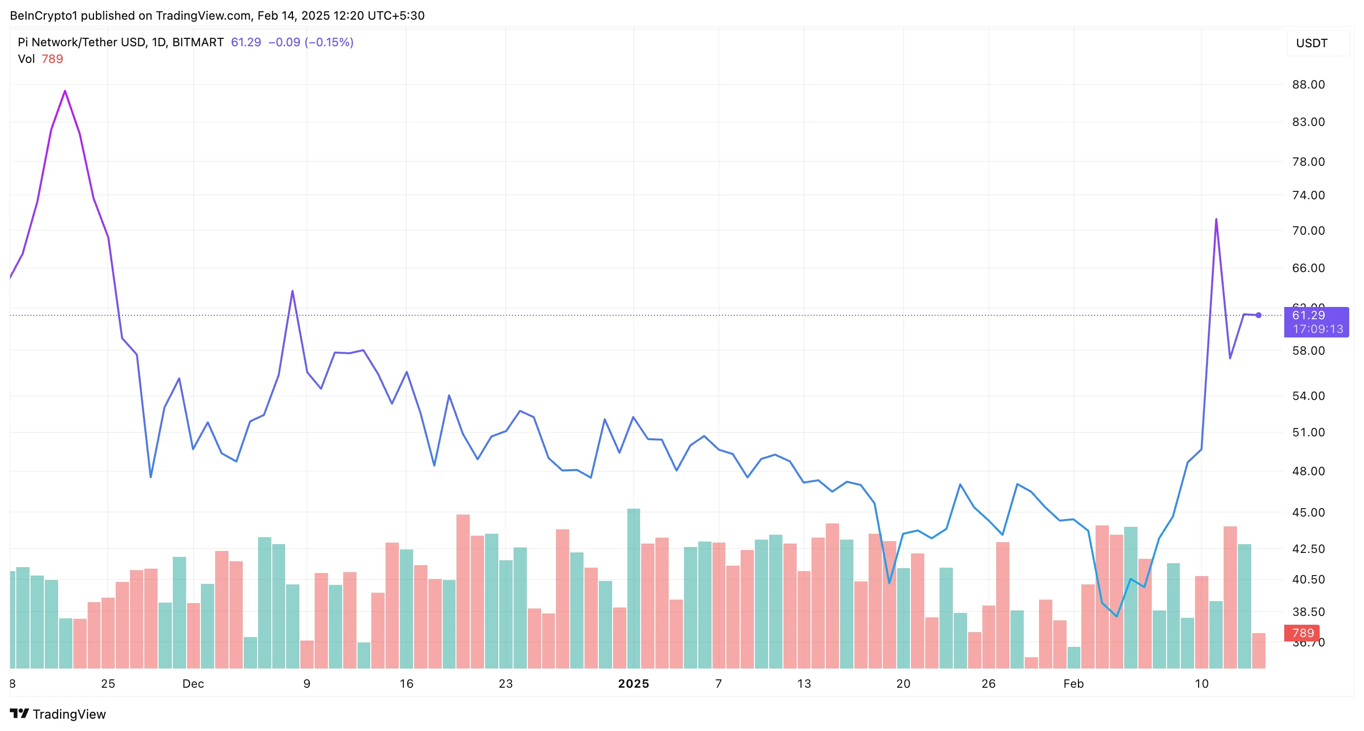 有哪些交易所上线了Pi Network?
