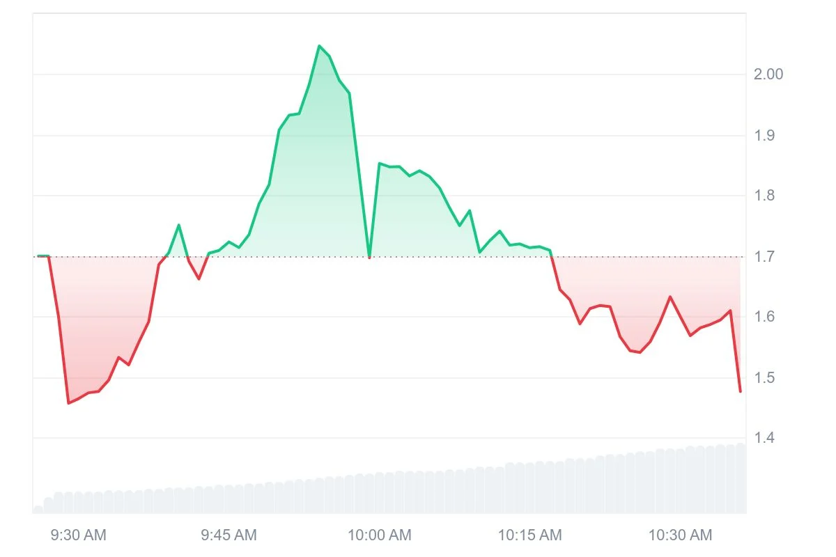 Pi Network 正式上线,但 Pi币面临巨大抛售压力