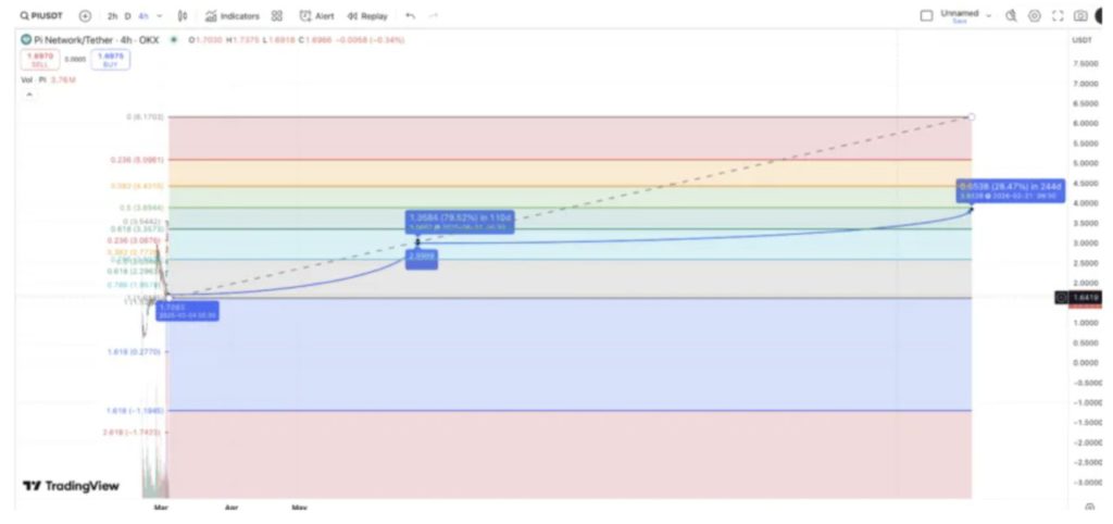 Pi Network价格预测:到2025年,PI能否达到8美元?——分析师揭示他们的见解!