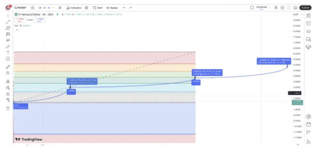 Pi Network价格预测:到2025年,PI能否达到8美元?——分析师揭示他们的见解!