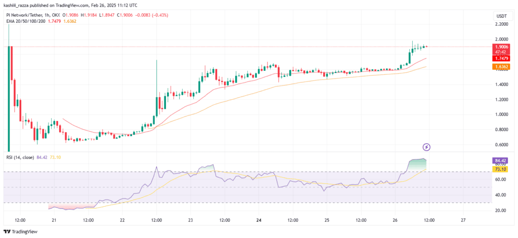 Pi Network 暴涨 22%——它会很快突破 3.14 美元吗?
