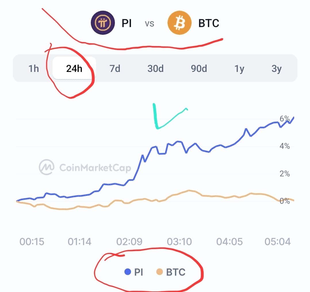 Pi Network 暴涨 22%——它会很快突破 3.14 美元吗?