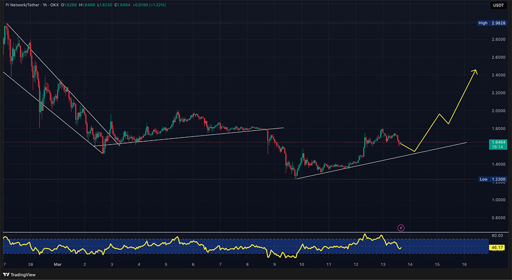 Pi Network 在市场下跌时上涨 3% —— PI 能否保持其增长势头?