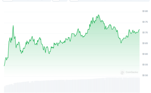 Pi Network(Pi)价格惊人:单日涨幅达15%,历史新高即将到来?