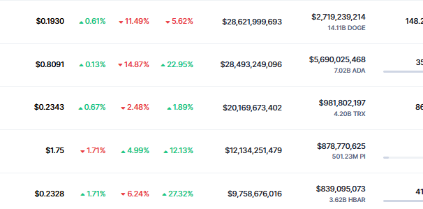 Pi币登上CoinMarketCap加密货币市值排行榜第11位